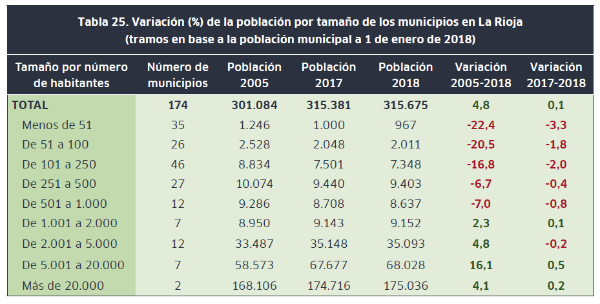 Variación población por tamaño