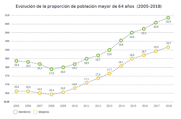 Proporción población 64 años