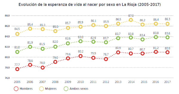 Esperanza de vida