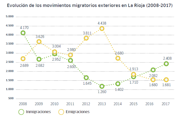 Movimientos migratorios exteriores