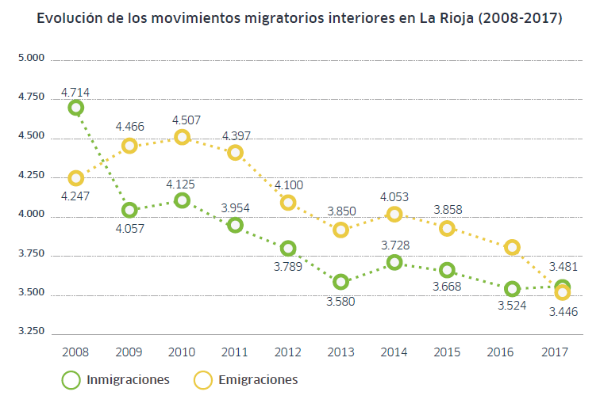 Movimientos migratorios interiores