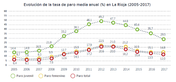 Evolución tasa paro