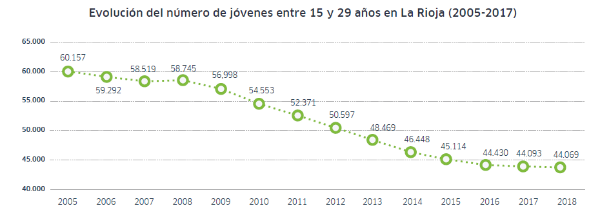 Evolución población joven