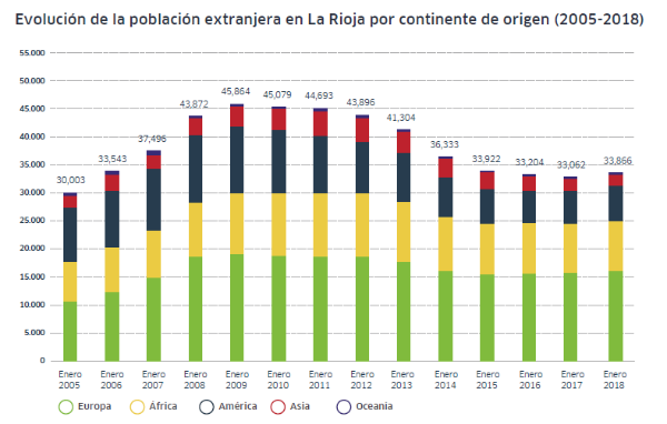 Evolución población extranjera