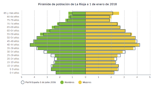 Pirámide población