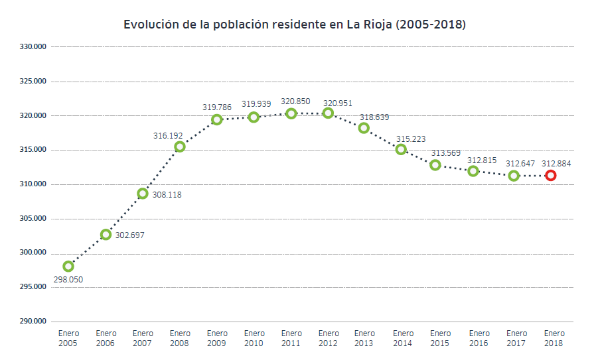 Evolución población total