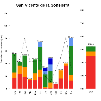 SanVicenteSonsierra-GraficoPrecipitacion-2017