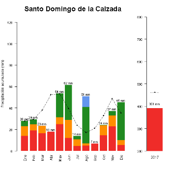 SantoDomingo-GraficoPrecipitacion-2017