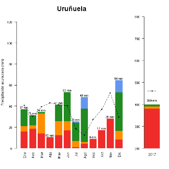 Uruñuela-GraficoPrecipitacion-2017