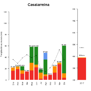 Casalarreina-GraficoPrecipitacion-2017