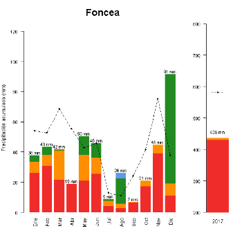 Foncea-GraficoPrecipitacion-2017