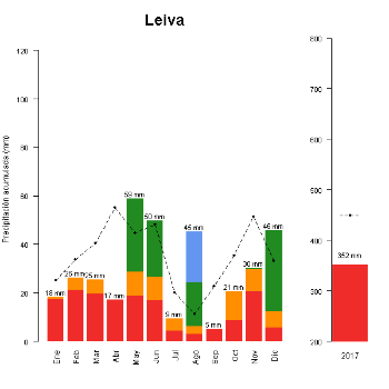 Leiva-GraficoPrecipitacion-2017