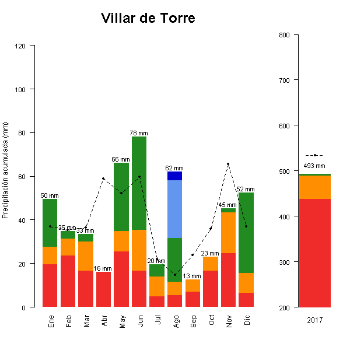 VillarTorre-GraficoPrecipitacion-2017