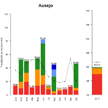 Ausejo-GraficoPrecipitacion-2017