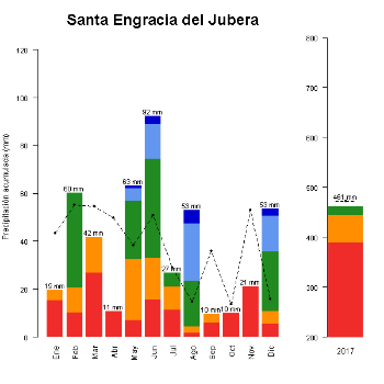 SantaEngracia-GraficoPrecipitacion-2017