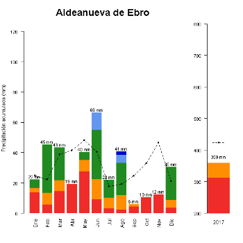 AldeanuevaEbro-GraficoPrecipitacion-2017