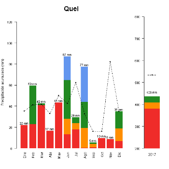 Quel-GraficoPrecipitacion-2017