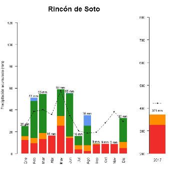 RinconSoto-GraficoPrecipitacion-2017