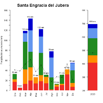 521-GraficoPrecipitacion_anual-2020