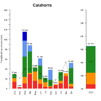 517-GraficoPrecipitacion_anual-2020