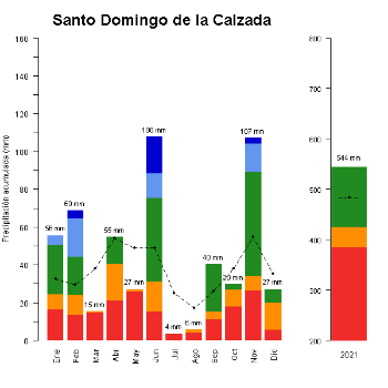 Santo Domingo-GraficoPrecipitacion_anual-2021