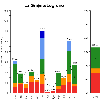 La Grajera-Logrono-GraficoPrecipitacion_anual-2021