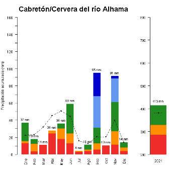 Cabreton-Cervera-GraficoPrecipitacion_anual-2021
