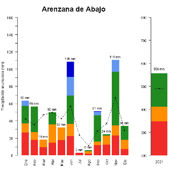 Arenzana de Abajo-GraficoPrecipitacion_enCurso-2022