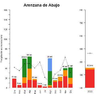 Arenzana de Abajo-GraficoPrecipitacion_anual-2022