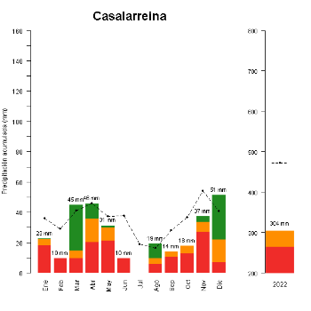 Casalarreina-GraficoPrecipitacion_anual-2022