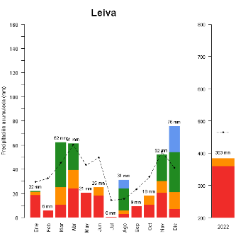 Leiva-GraficoPrecipitacion_anual-2022