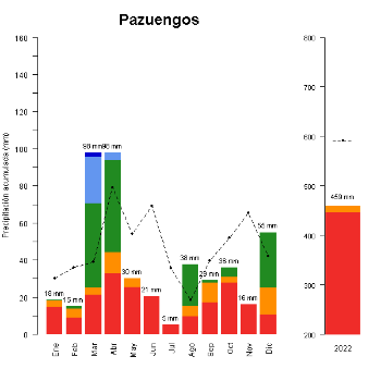 Pazuengos-GraficoPrecipitacion_anual-2022
