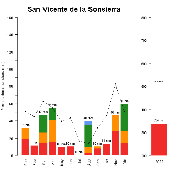 San Vicente de la Sonsierra-GraficoPrecipitacion_anual-2022