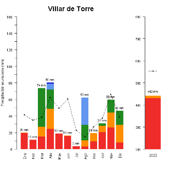 Villar de Torre-GraficoPrecipitacion_anual-2022