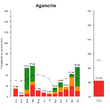 Valdegon-Agoncillo-GraficoPrecipitacion_anual-2022