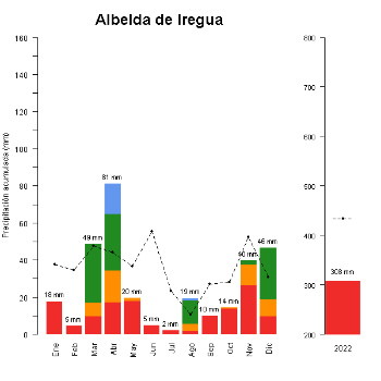 Albelda de Iregua-GraficoPrecipitacion_anual-2022