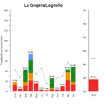 La Grajera-Logrono-GraficoPrecipitacion_anual-2022