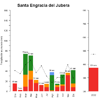 Santa Engracia del Jubera-GraficoPrecipitacion_anual-2022