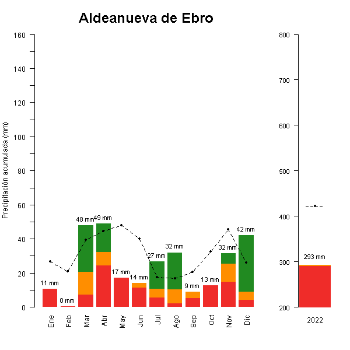 Aldeanueva de Ebro-GraficoPrecipitacion_anual-2022