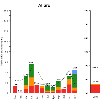 Alfaro-GraficoPrecipitacion_anual-2022