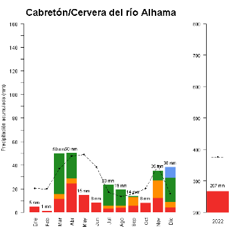 Cabreton-Cervera-GraficoPrecipitacion_anual-2022