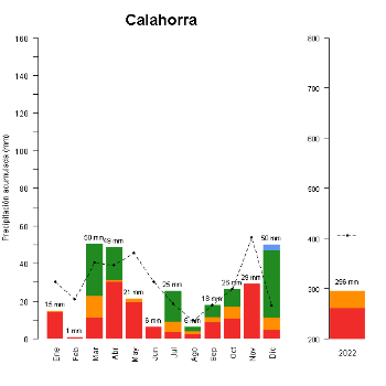 Calahorra-GraficoPrecipitacion_anual-2022