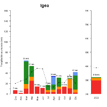 Igea-GraficoPrecipitacion_anual-2022