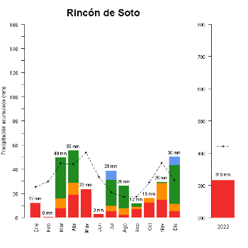 Rincon de Soto-GraficoPrecipitacion_anual-2022