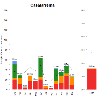 Casalarreina-GraficoPrecipitacion_anual-2023