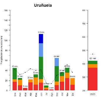 Urunuela-Torremontalbo-GraficoPrecipitacion_anual-2023