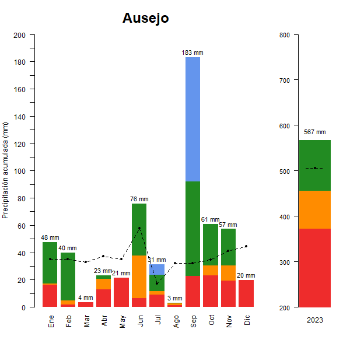 Ausejo-GraficoPrecipitacion_anual-2023