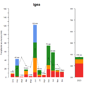 Igea-GraficoPrecipitacion_anual-2023