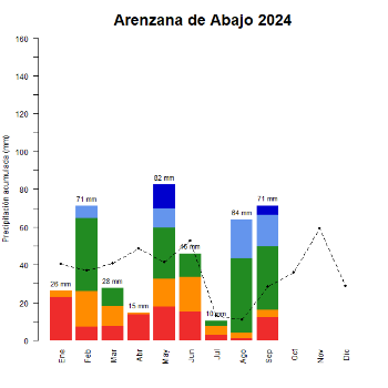 Arenzana de Abajo-GraficoPrecipitacion_enCurso-2024