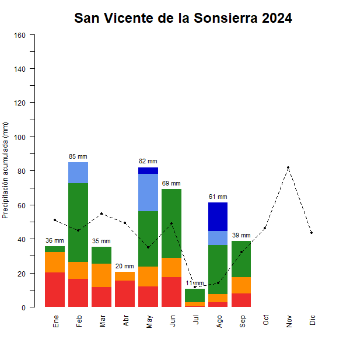 San Vicente de la Sonsierra-GraficoPrecipitacion_enCurso-2024